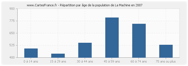 Répartition par âge de la population de La Machine en 2007